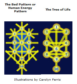 tree of life bed pattern kabbalah and dowsing